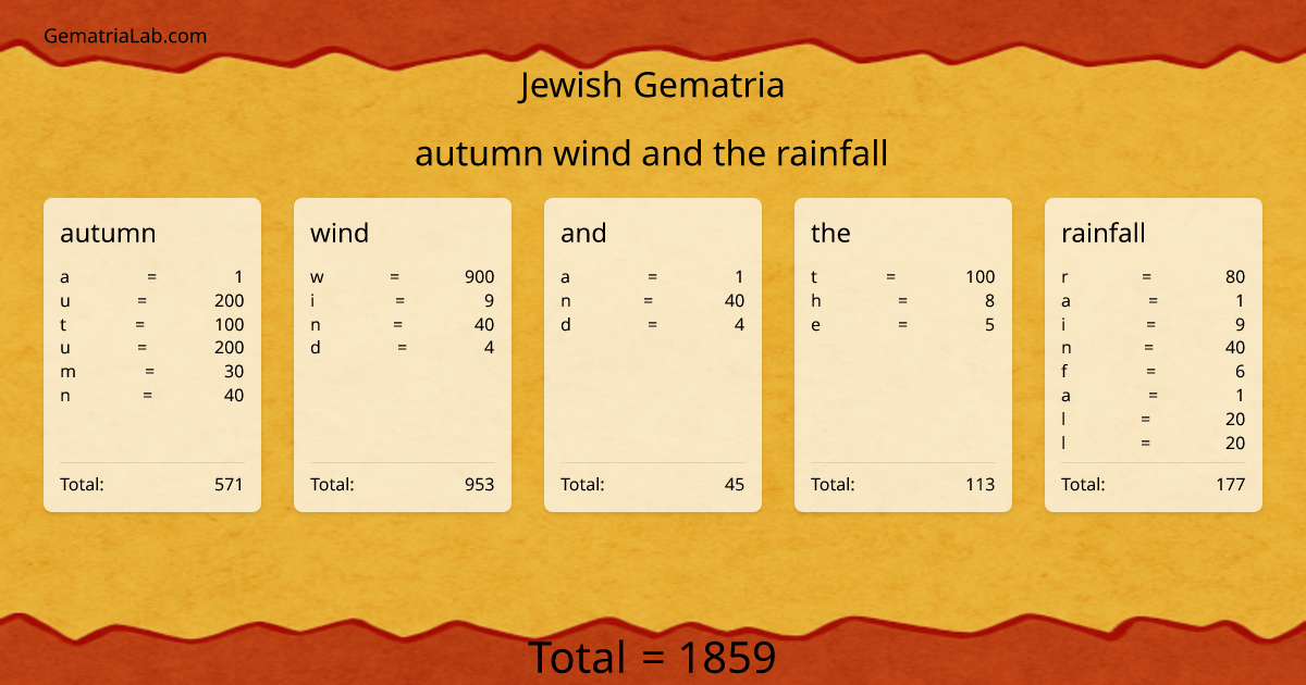 autumn wind and the rainfall in jewish Gematria